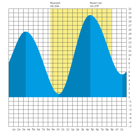 Snag Point tide chart for Thursday, March 21, 2024