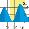 Snag Point tide chart for Thursday, March 21, 2024