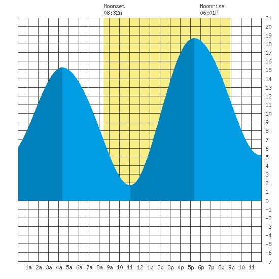 Snag Point tide chart for Friday, March 22, 2024