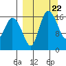 Snag Point tide chart for Friday, March 22, 2024