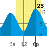 Snag Point tide chart for Saturday, March 23, 2024