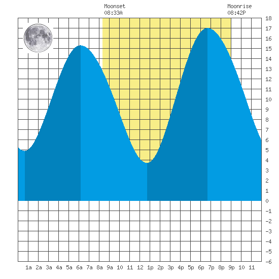 Snag Point tide chart for Sunday, March 24, 2024