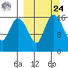 Snag Point tide chart for Sunday, March 24, 2024