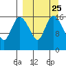 Snag Point tide chart for Monday, March 25, 2024
