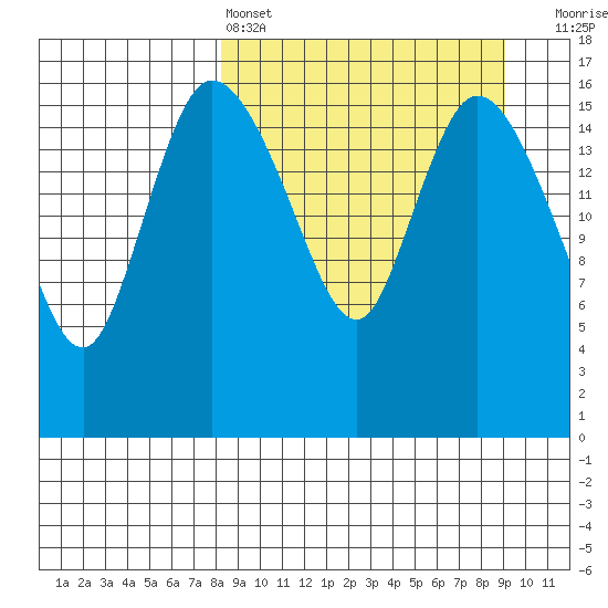 Snag Point tide chart for Tuesday, March 26, 2024