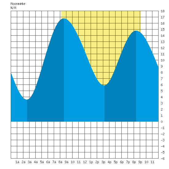 Snag Point tide chart for Wednesday, March 27, 2024