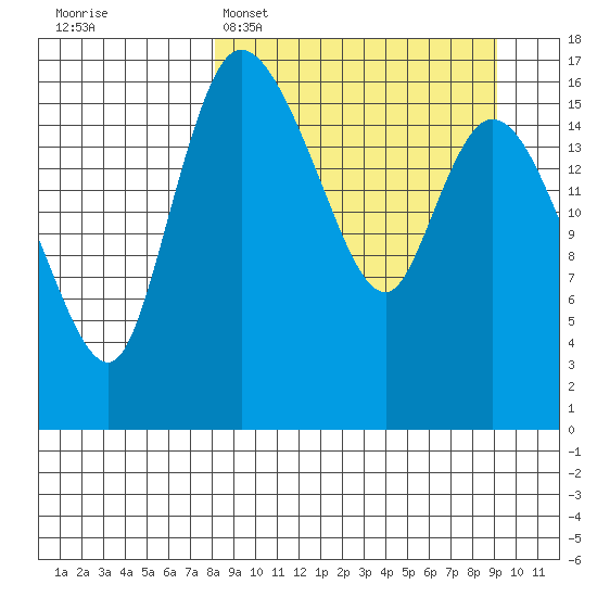 Snag Point tide chart for Thursday, March 28, 2024