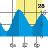 Snag Point tide chart for Thursday, March 28, 2024
