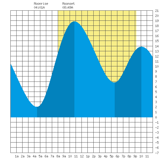 Snag Point tide chart for Saturday, March 30, 2024