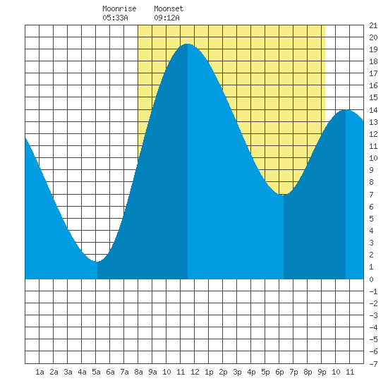 Snag Point tide chart for Sunday, March 31, 2024