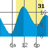 Snag Point tide chart for Sunday, March 31, 2024
