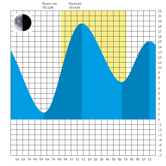 Snag Point tide chart for Sunday, March 3, 2024