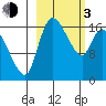 Snag Point tide chart for Sunday, March 3, 2024
