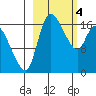 Snag Point tide chart for Monday, March 4, 2024