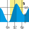 Snag Point tide chart for Tuesday, March 5, 2024