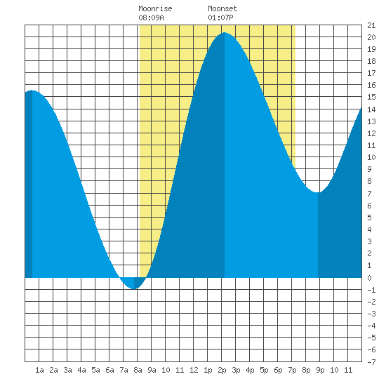 Snag Point tide chart for Wednesday, March 6, 2024