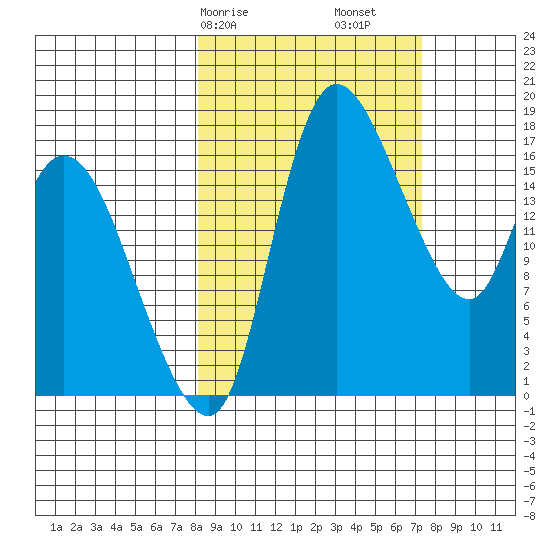 Snag Point tide chart for Thursday, March 7, 2024
