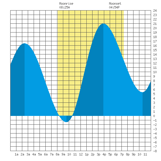 Snag Point tide chart for Friday, March 8, 2024