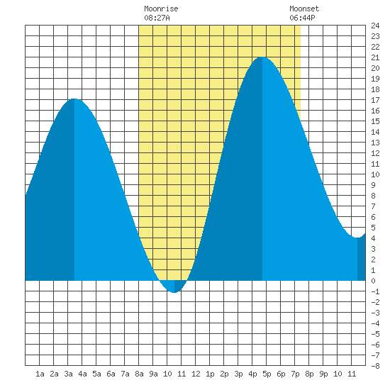 Snag Point tide chart for Saturday, March 9, 2024