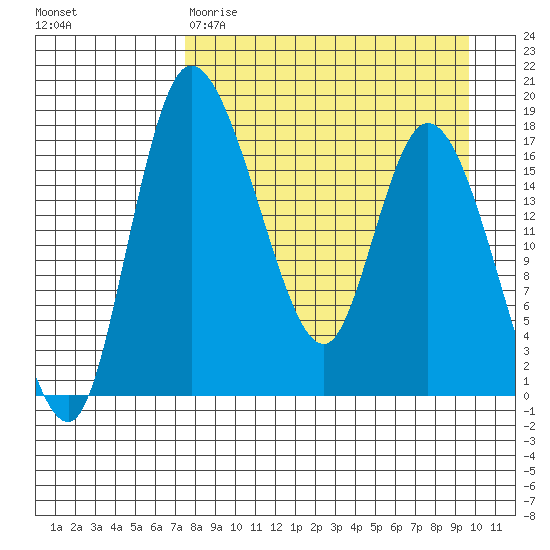 Snag Point tide chart for Wednesday, April 10, 2024