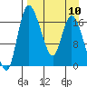 Snag Point tide chart for Wednesday, April 10, 2024