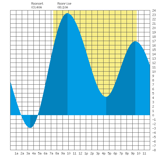 Snag Point tide chart for Friday, April 12, 2024