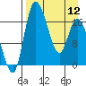 Snag Point tide chart for Friday, April 12, 2024