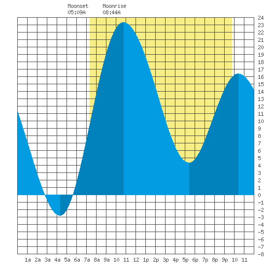 Snag Point tide chart for Saturday, April 13, 2024
