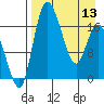 Snag Point tide chart for Saturday, April 13, 2024