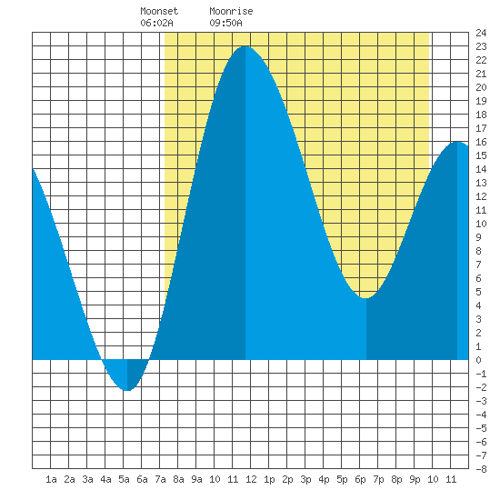 Snag Point tide chart for Sunday, April 14, 2024