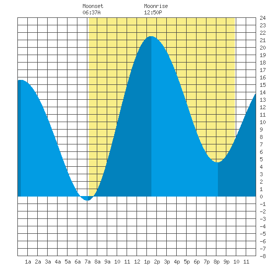 Snag Point tide chart for Tuesday, April 16, 2024