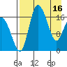 Snag Point tide chart for Tuesday, April 16, 2024