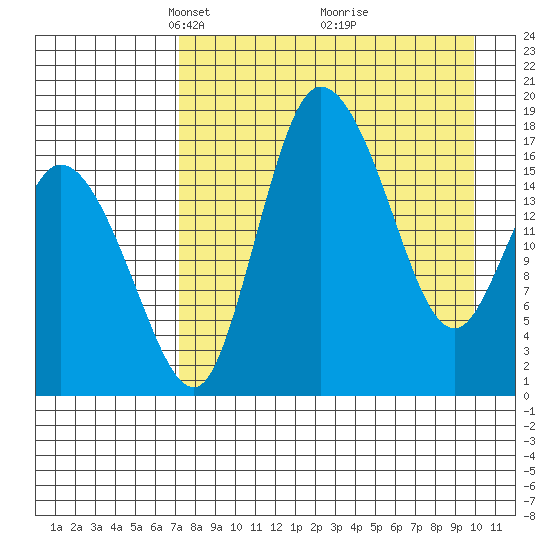 Snag Point tide chart for Wednesday, April 17, 2024