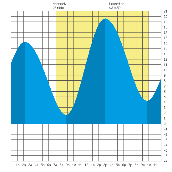 Snag Point tide chart for Thursday, April 18, 2024
