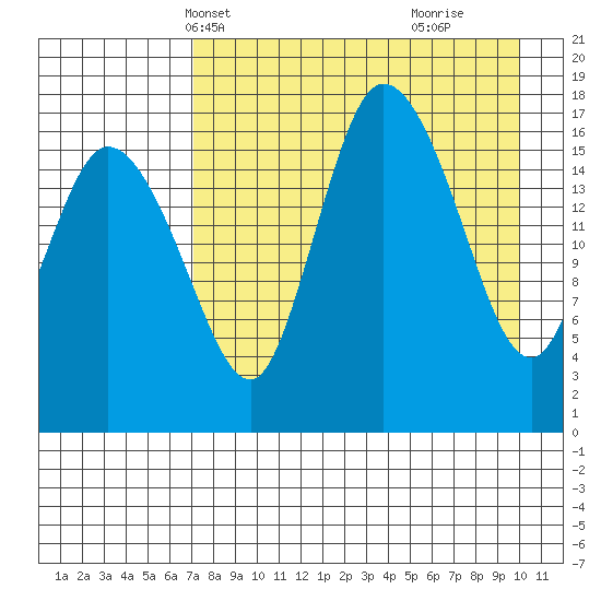 Snag Point tide chart for Friday, April 19, 2024