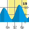 Snag Point tide chart for Friday, April 19, 2024