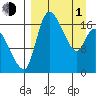 Snag Point tide chart for Monday, April 1, 2024