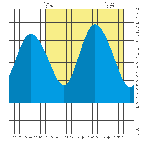Snag Point tide chart for Saturday, April 20, 2024