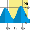 Snag Point tide chart for Saturday, April 20, 2024