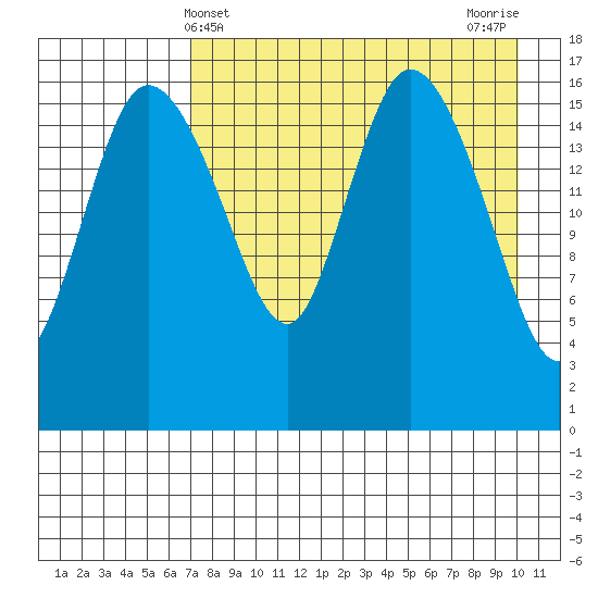 Snag Point tide chart for Sunday, April 21, 2024