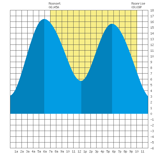Snag Point tide chart for Monday, April 22, 2024