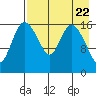 Snag Point tide chart for Monday, April 22, 2024