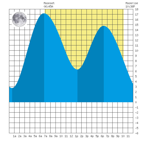 Snag Point tide chart for Tuesday, April 23, 2024