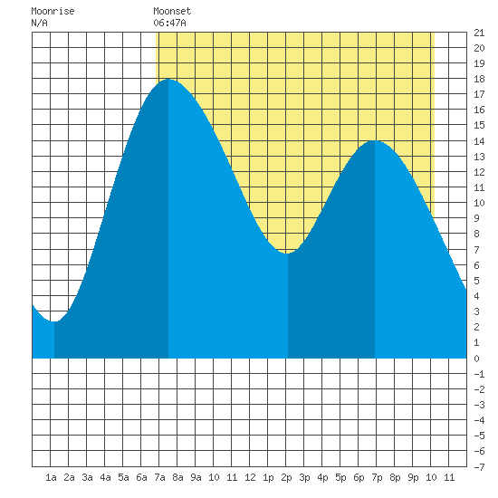 Snag Point tide chart for Wednesday, April 24, 2024
