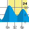 Snag Point tide chart for Wednesday, April 24, 2024