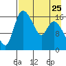 Snag Point tide chart for Thursday, April 25, 2024