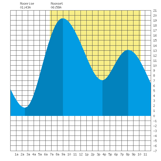 Snag Point tide chart for Friday, April 26, 2024