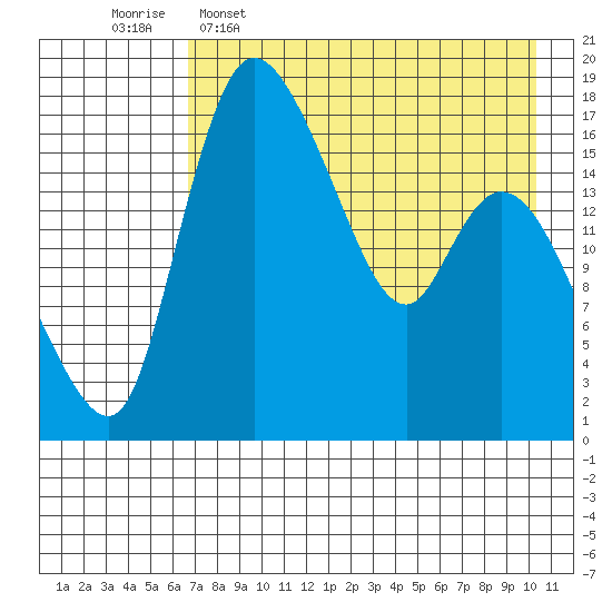 Snag Point tide chart for Saturday, April 27, 2024