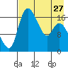 Snag Point tide chart for Saturday, April 27, 2024