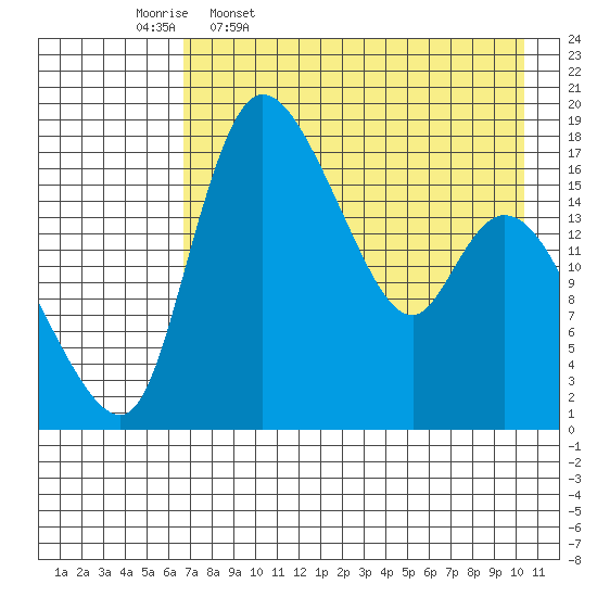 Snag Point tide chart for Sunday, April 28, 2024